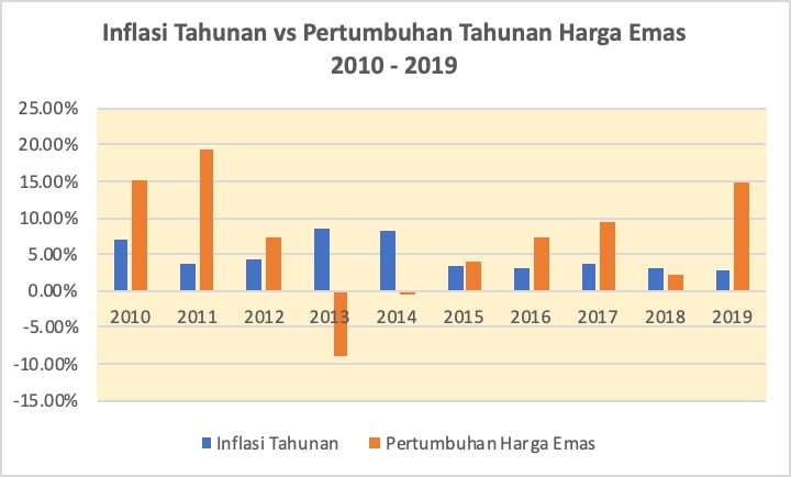 inflasi-vs-pertumbuhan-emas
