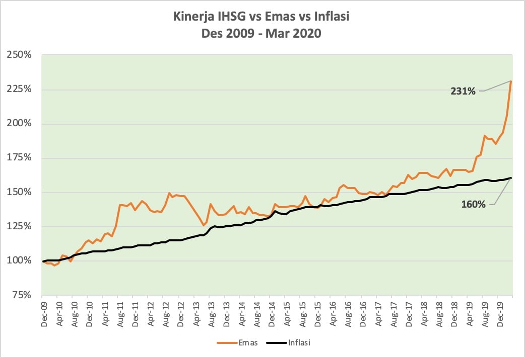kinerja-emas-ihsg-inflasi
