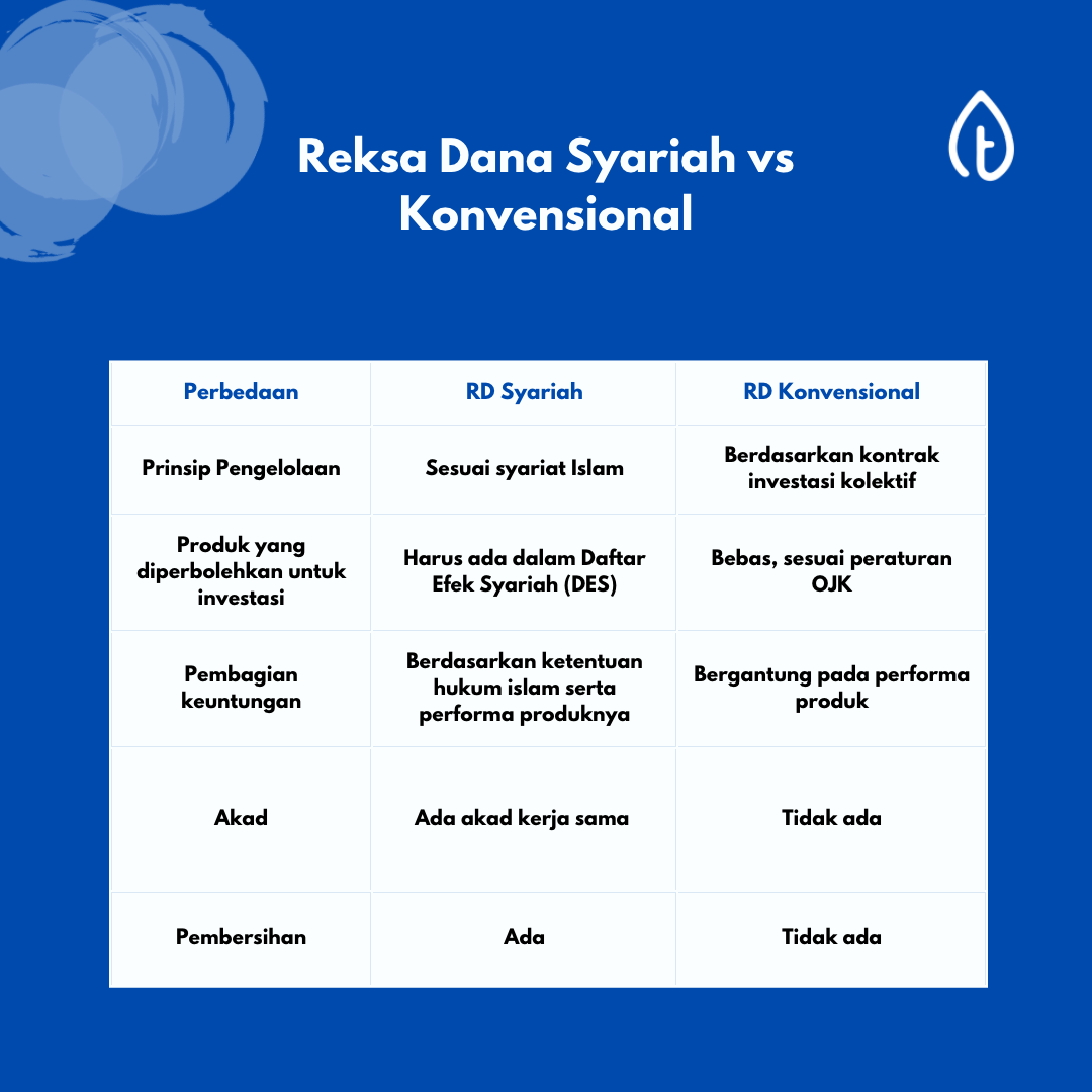 perbedaan-reksadana-syariah-dan-konvensional