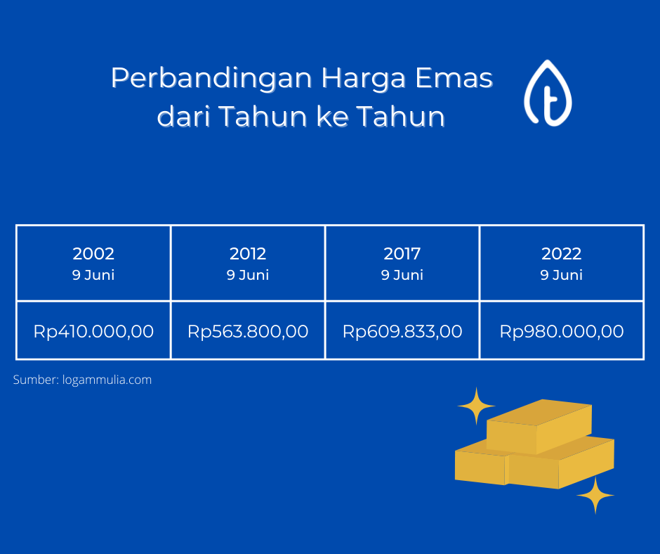 peluang-investasi-emas-perbandingan-dari-tahun-ke-tahun