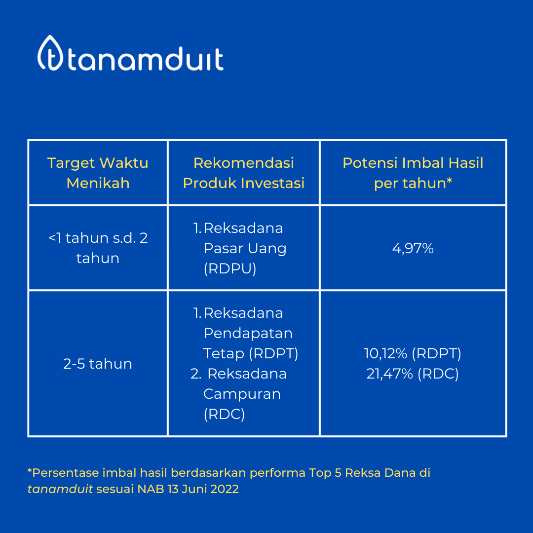 rekomendasi-produk-reksadana-untuk-modal-nikah