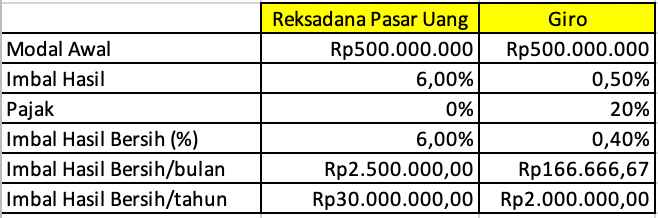 simulasi-perhitungan-keuntungan-giro-adalah