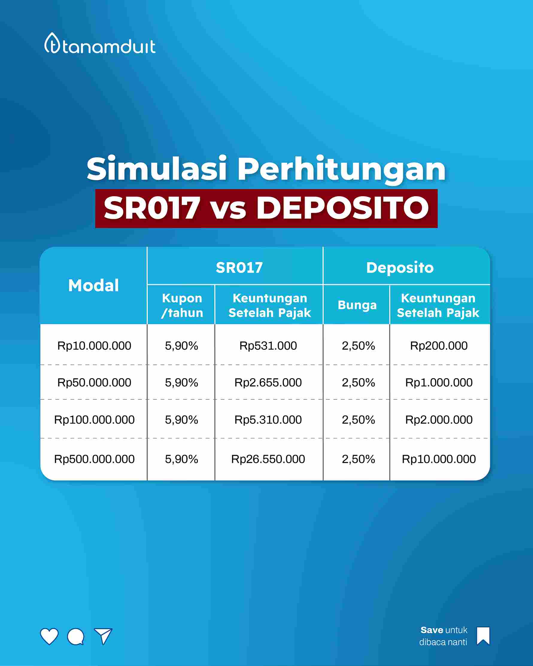 simulasi-perhitungan-sr017-vs-deposito