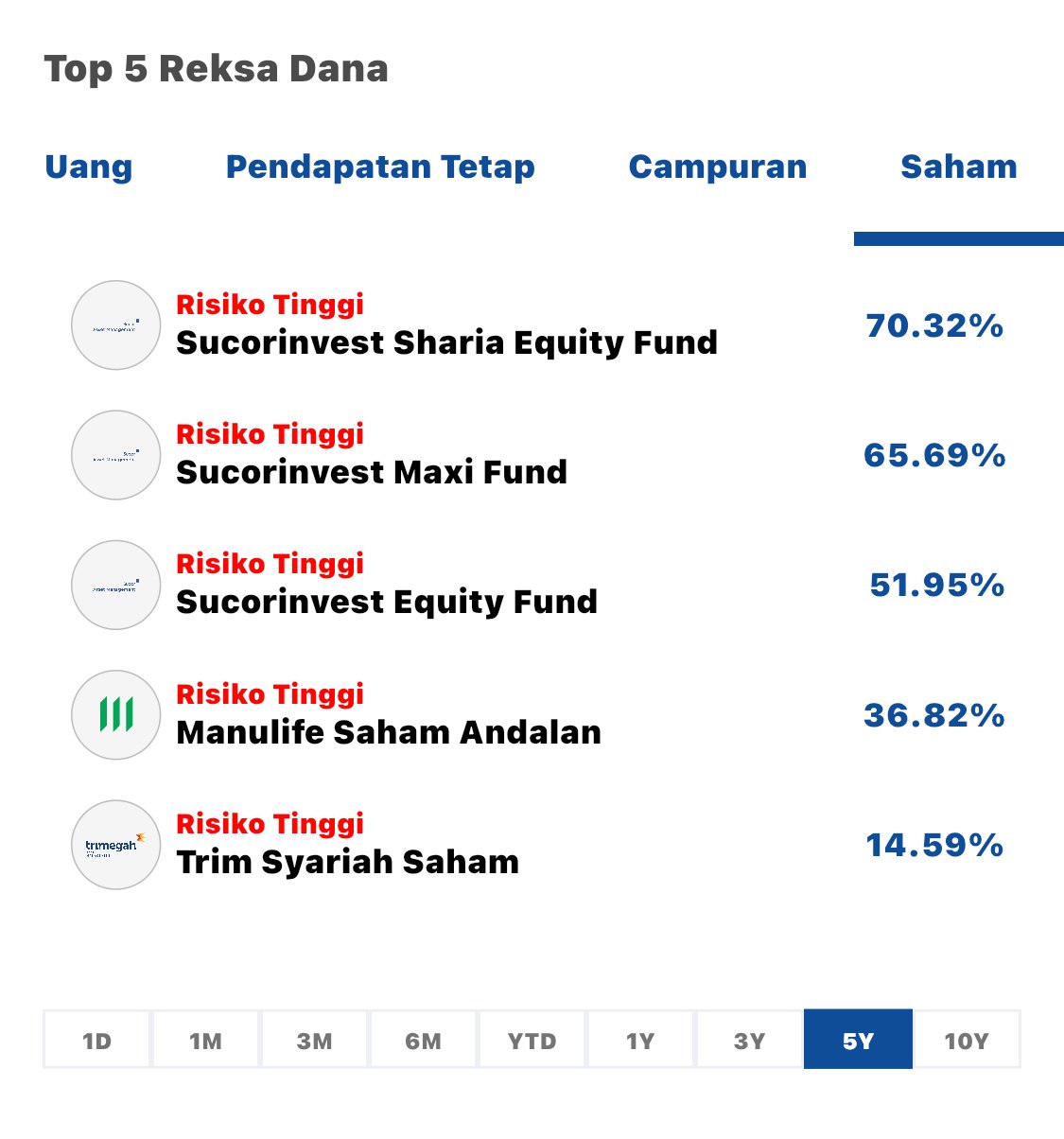 top-5-reksadana-saham-terbaik-tanamduit