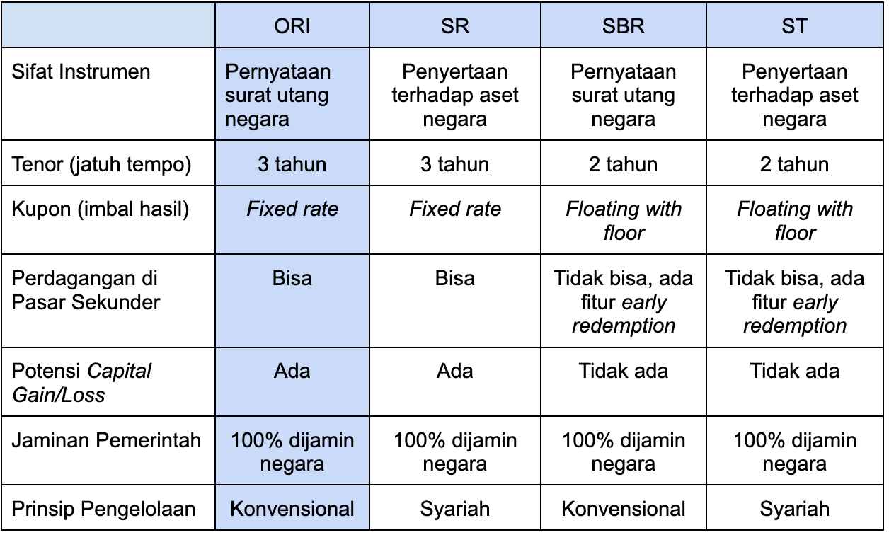 perbedaan-ori022-dengan-jenis-sbn-lainnya