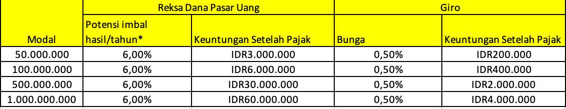 simulasi-perhitungan-cara-mengatur-keuangan-usaha-rdpu-vs-giro