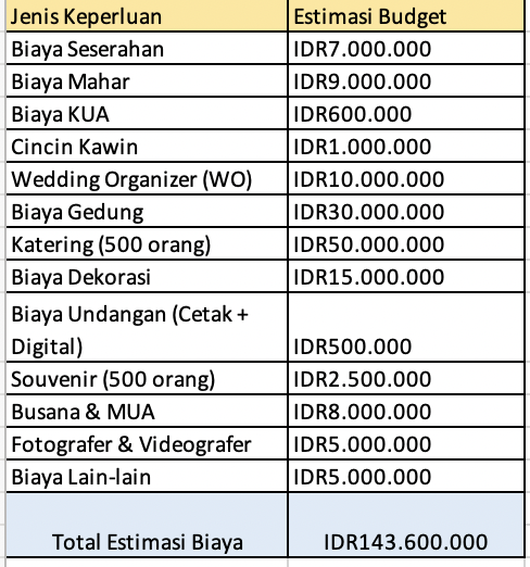 estimasi-total-modal-nikah