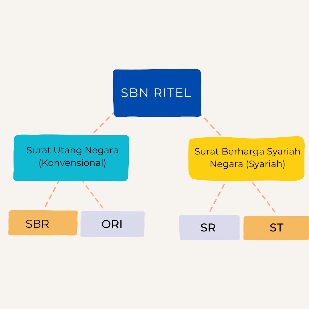 jenis-sbn-berdasarkan-prinsip-pengelolaan