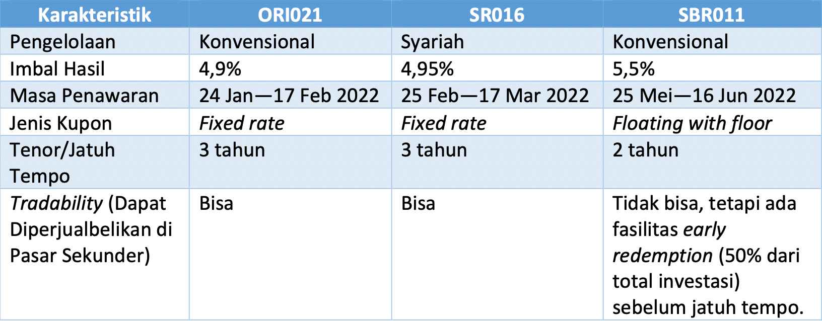 perbandingan-karakteristik-sukuk-tabungan-st009-dengan-jenis-sbn-lainnya
