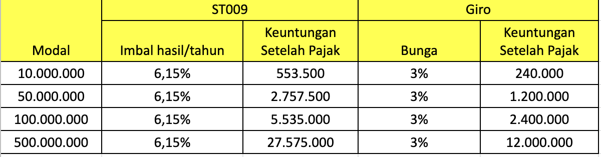 simulasi-perhitungan-kupon-st009-vs-deposito