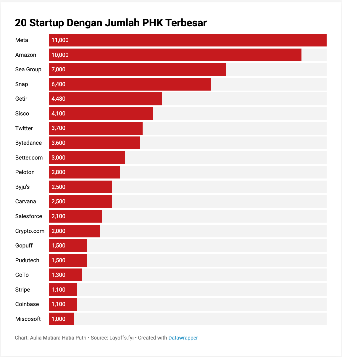 daftar-perusahaan-startup-dunia-alami-phk-massal