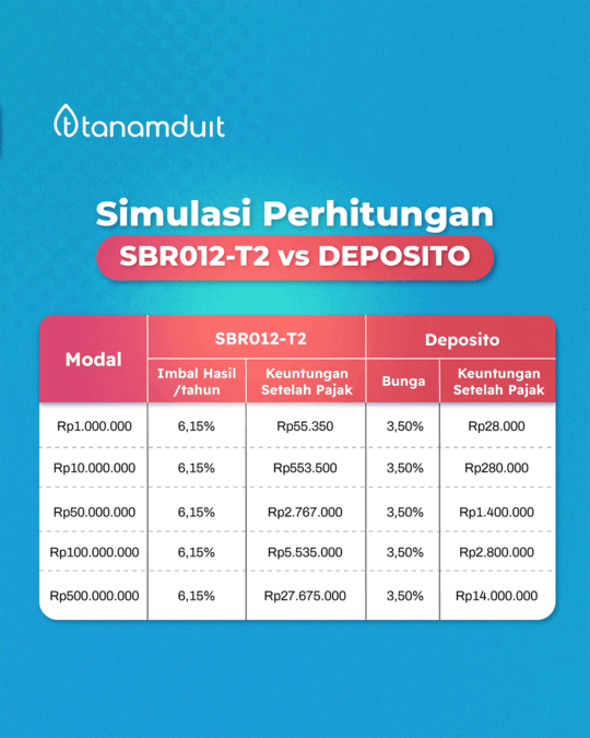 simulasi-perhitungan-sbr012-t2-vs-deposito