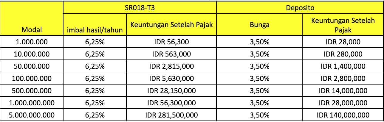 simulasi imbal hasil sr018 tenor 3 tahun