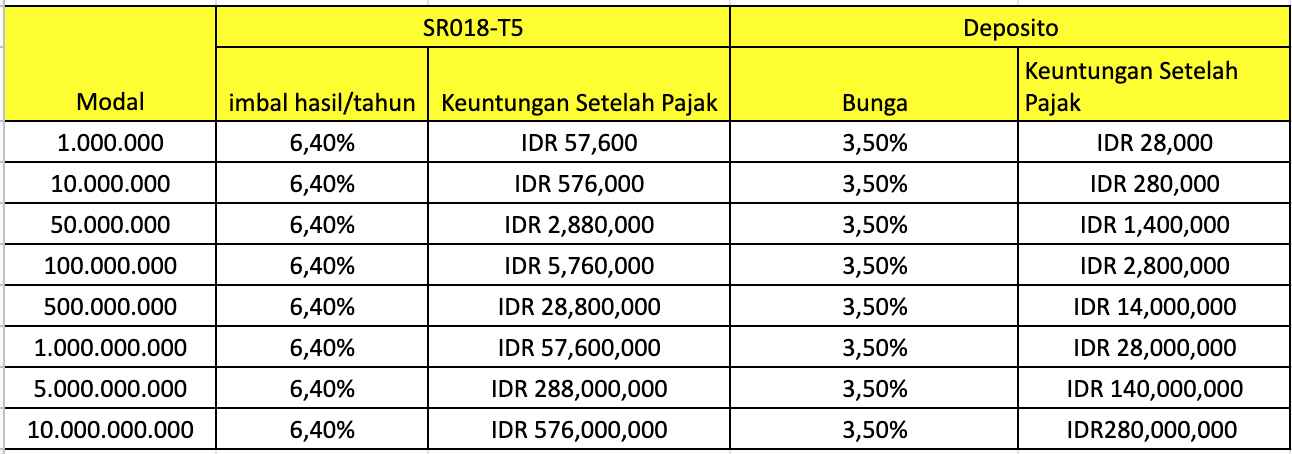 simulasi imbal hasil sr018 tenor 5 tahun