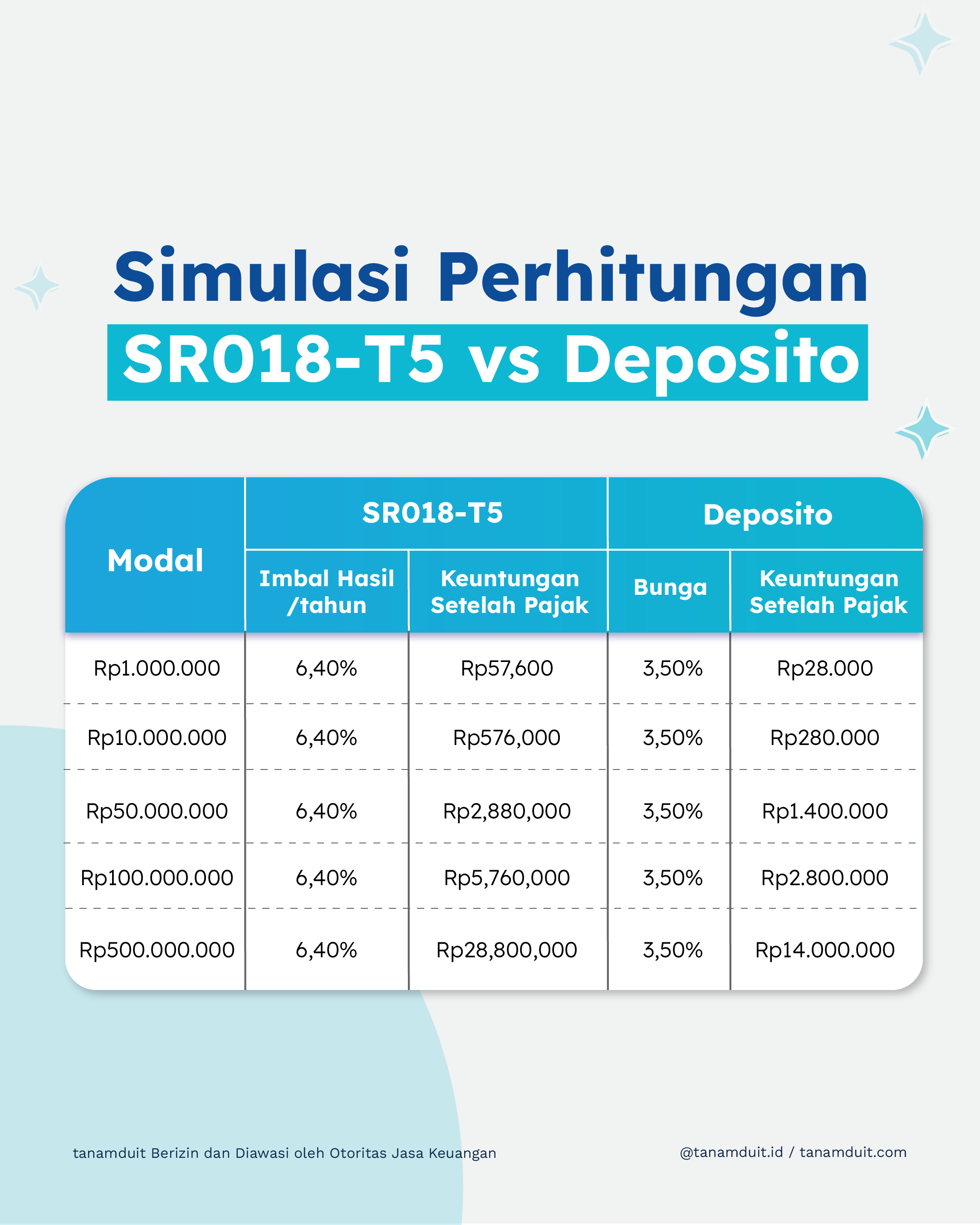 simulasi imbal hasil sr018 vs deposito (SR018-T5)