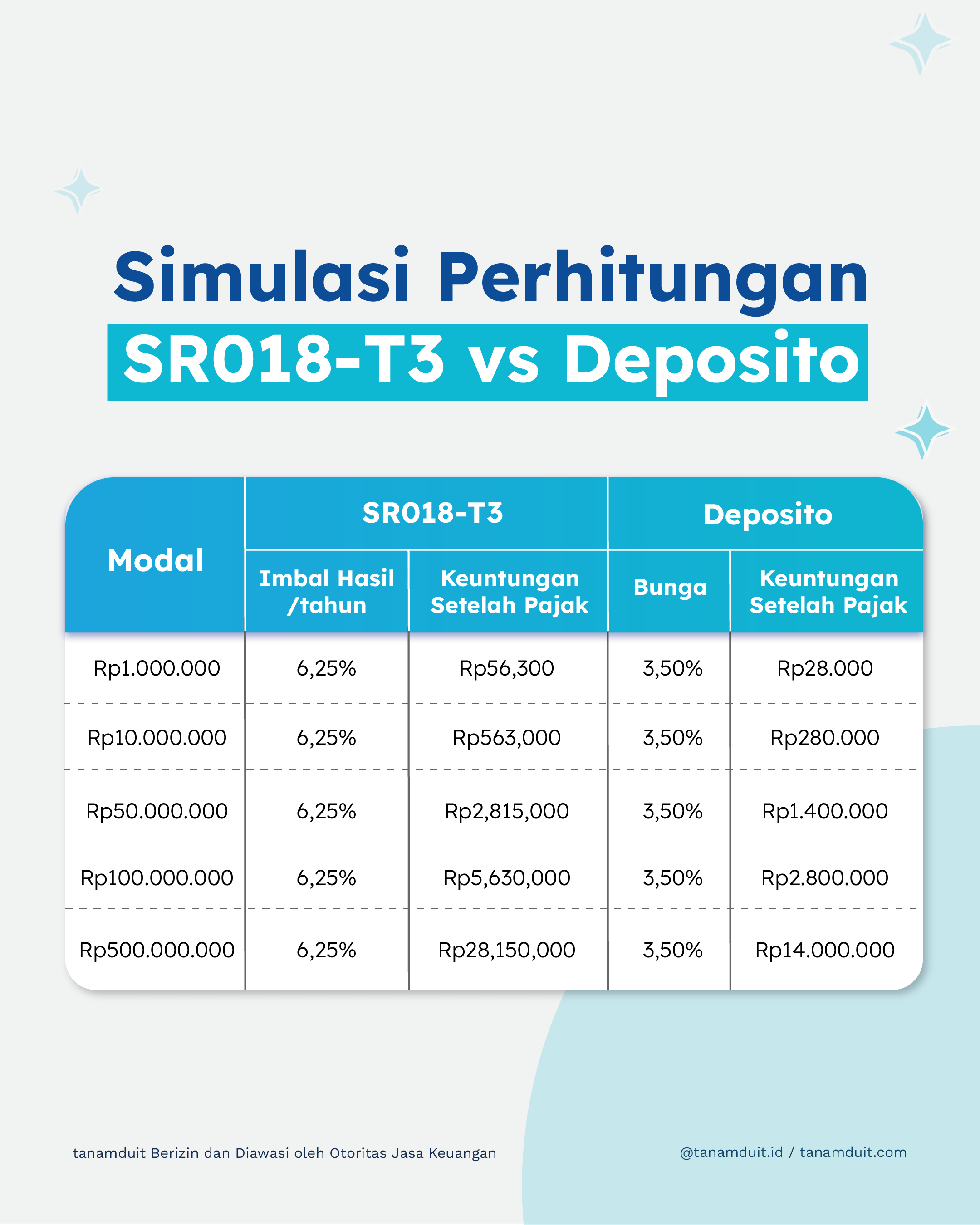 simulasi imbal hasil sr018 vs deposito (SR018-T3)