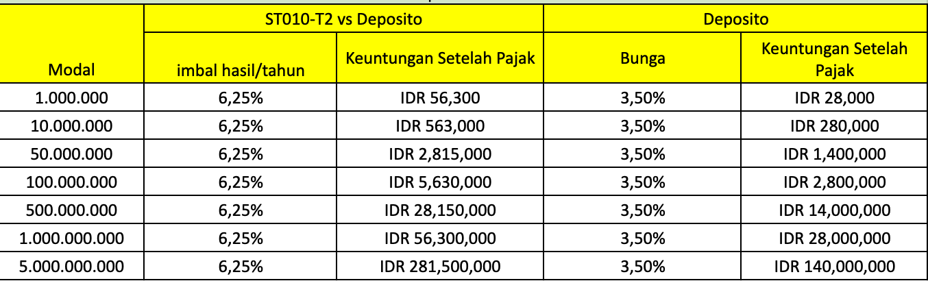 simulasi imbal hasil st010 tenor 2 tahun