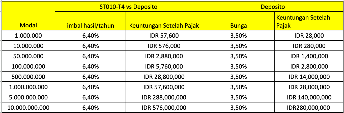 simulasi imbal hasil st010 tenor 4 tahun