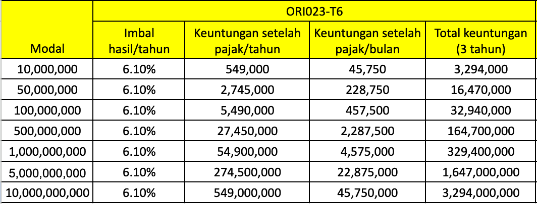 simulasi imbal hasil ori023 tenor 6 tahun