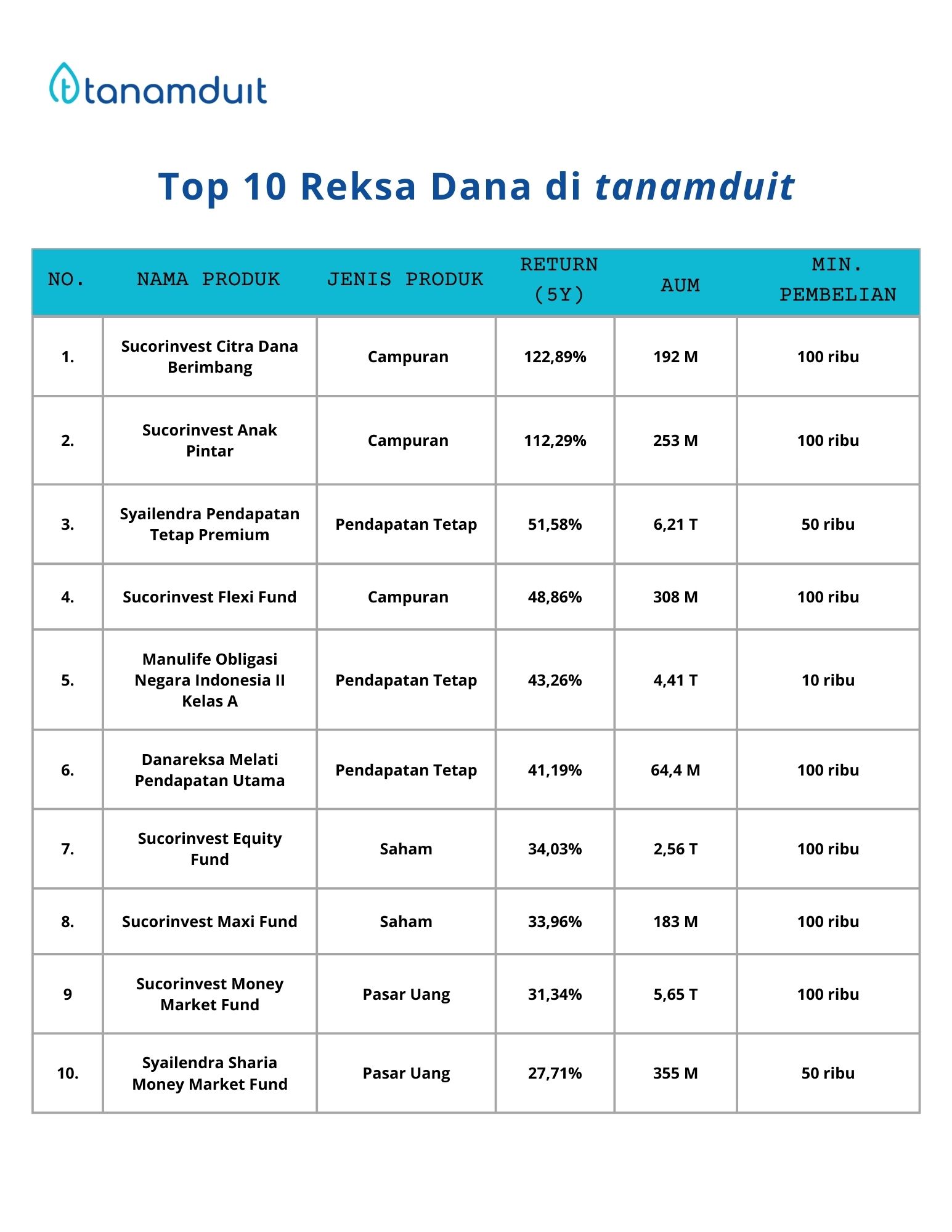 Top 10 Return Reksadana Terbaik di tanamduit