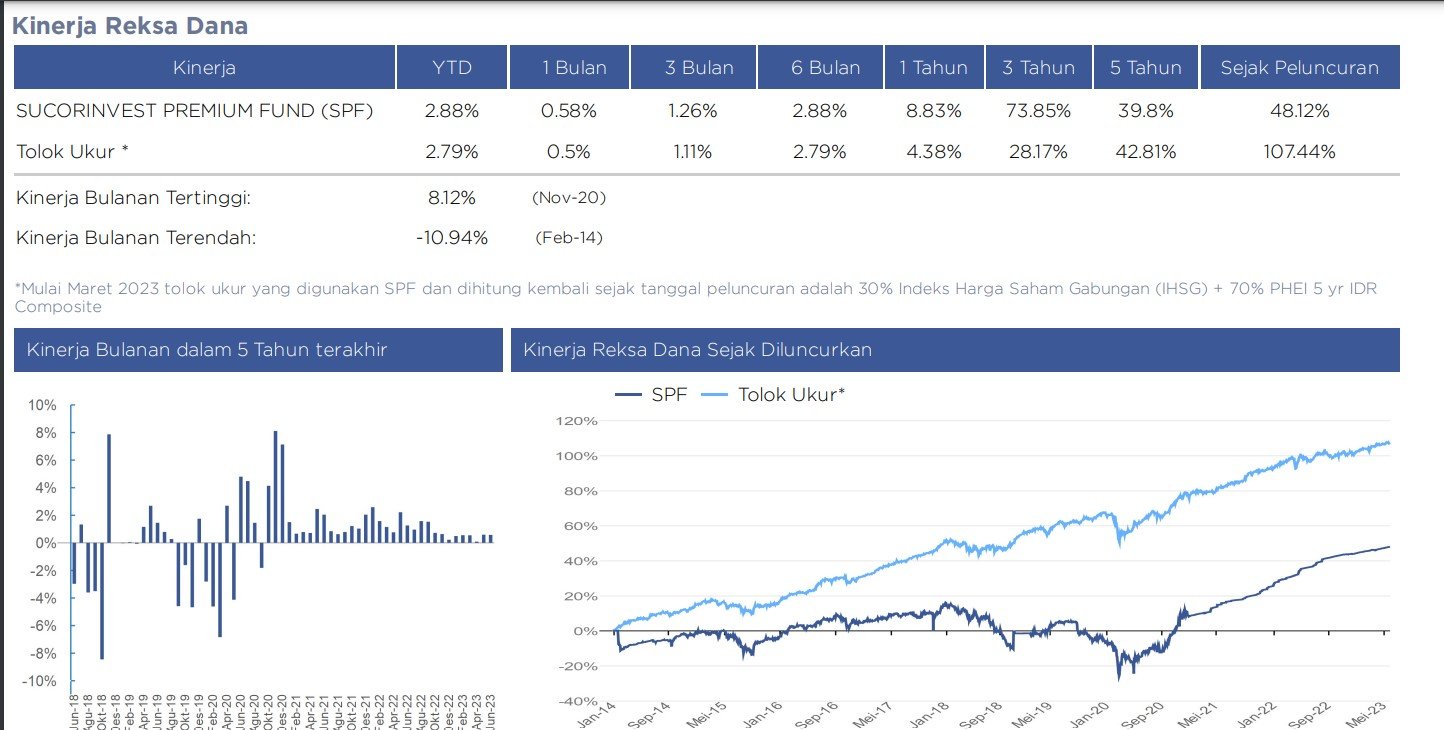kinerja-sucorinvest-premium-fund
