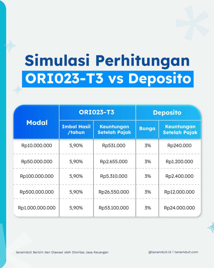 simulasi imbal hasil ori023 tenor 3 tahun