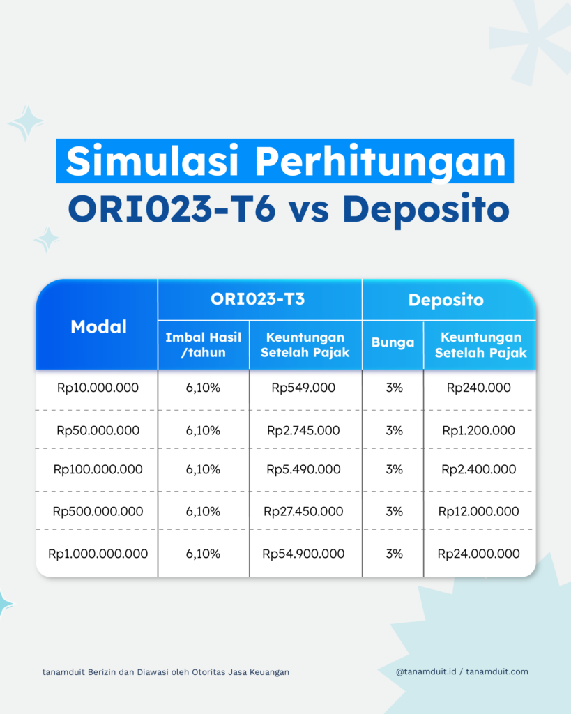 simulasi imbal hasil ori023 tenor 6 tahun