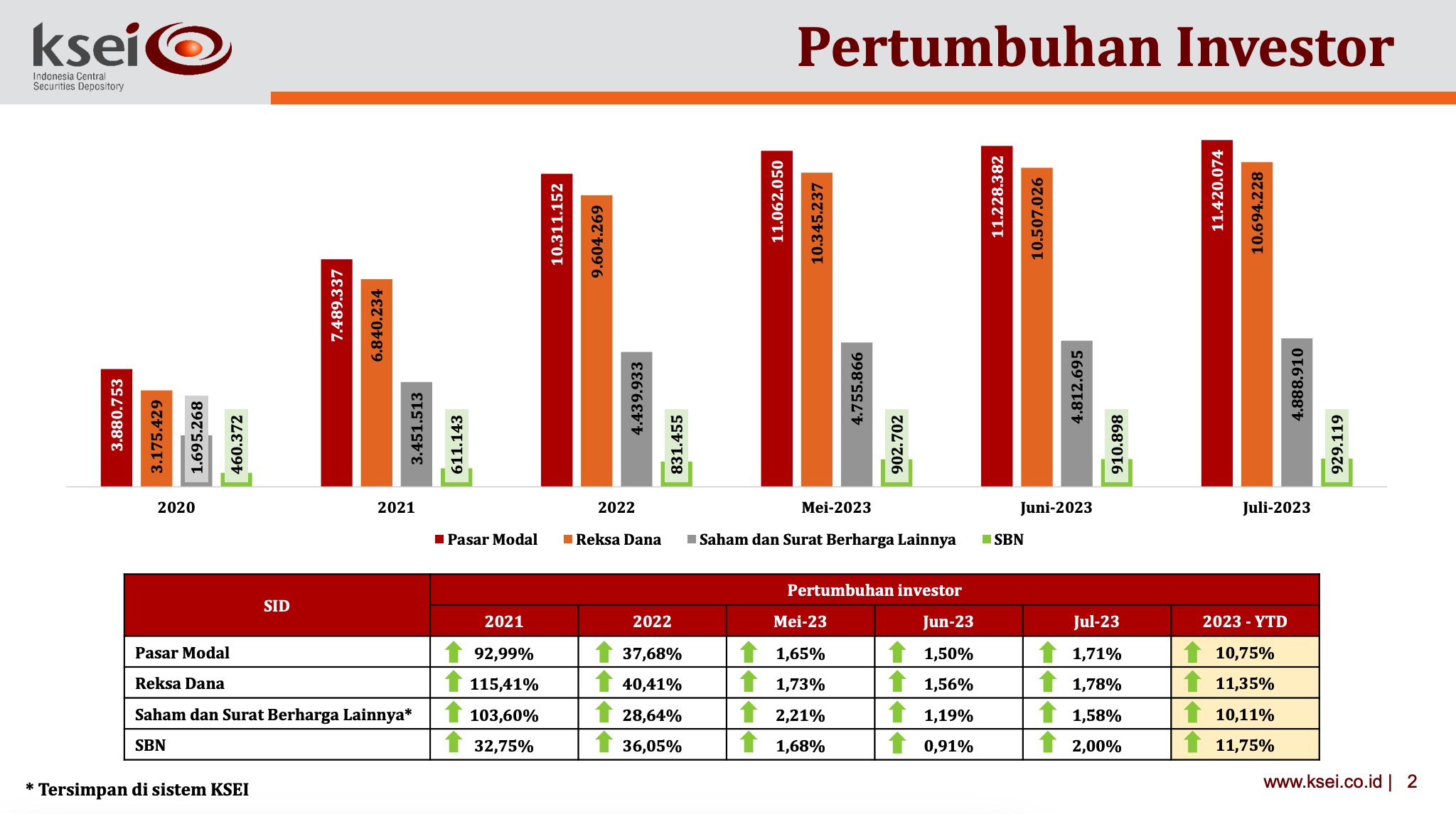 jumlah investor sbn ritel dari waktu ke waktu