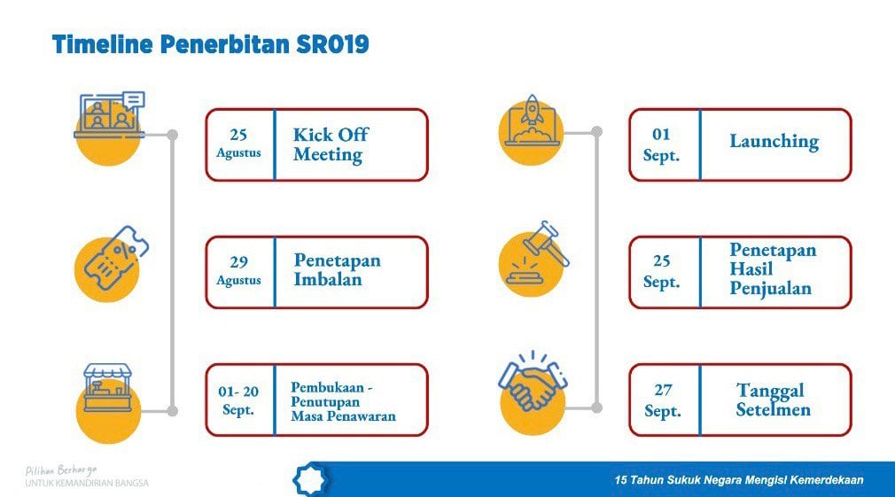 timeline-investasi-sr019