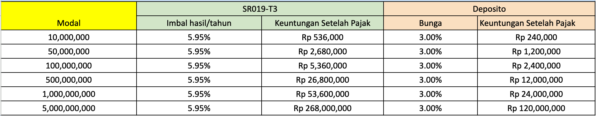 simulasi imbal hasil sr019 vs deposito tenor 3 tahun
