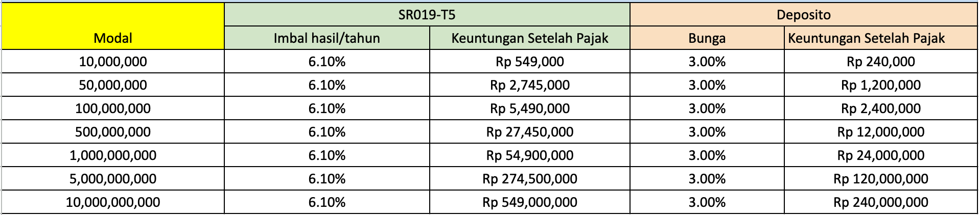 simulasi imbal hasil sr019 vs deposito tenor 5 tahun