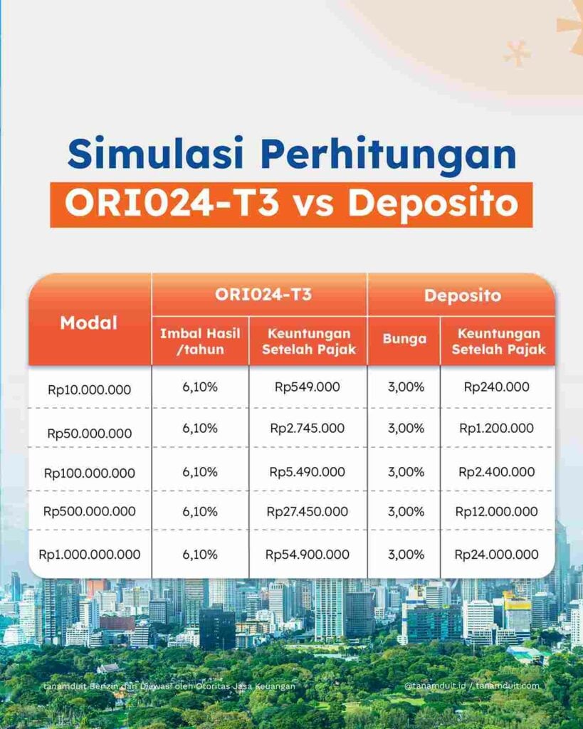 simulasi perhitungan ORI024-T3 vs Deposito