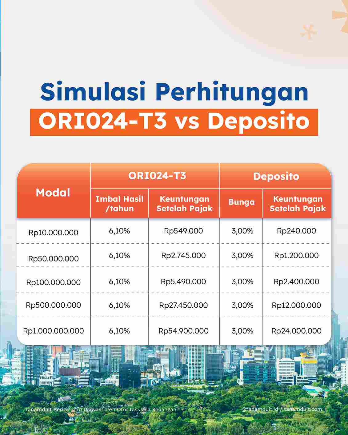 simulasi perhitungan ORI024-T3 vs Deposito
