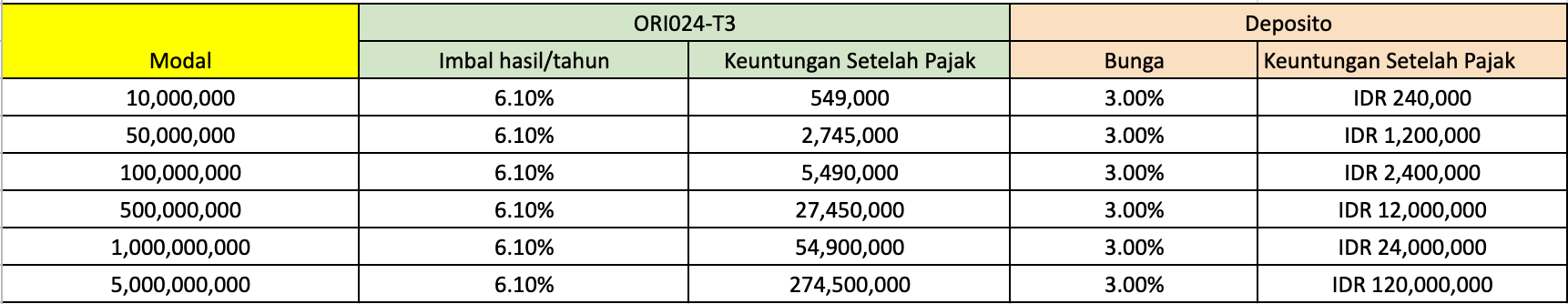 simulasi imbal hasil ori024 tenor 3 tahun vs deposito