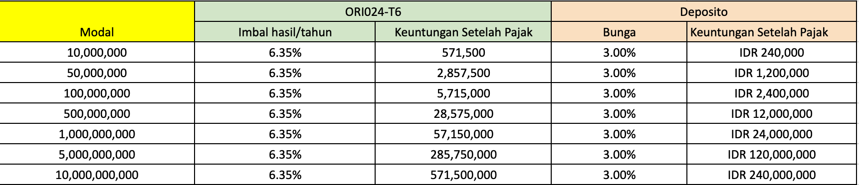 simulasi imbal hasil ori024 tenor 6 tahun vs deposito