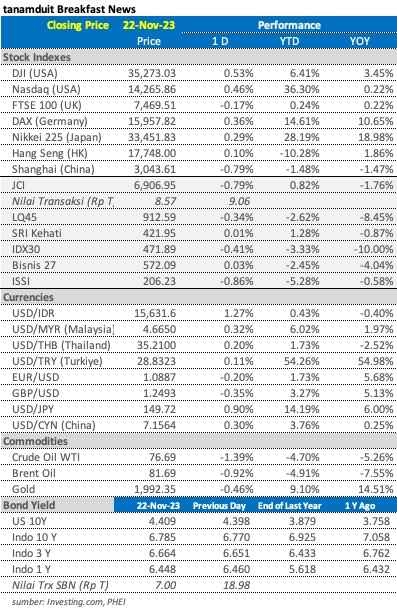 data market update 22 November 2023