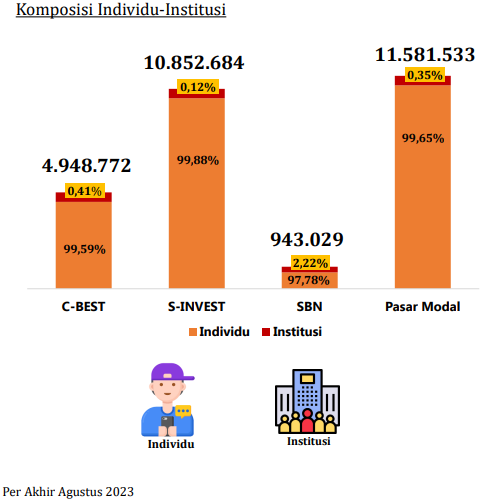 investor SBN per Agustus 2023