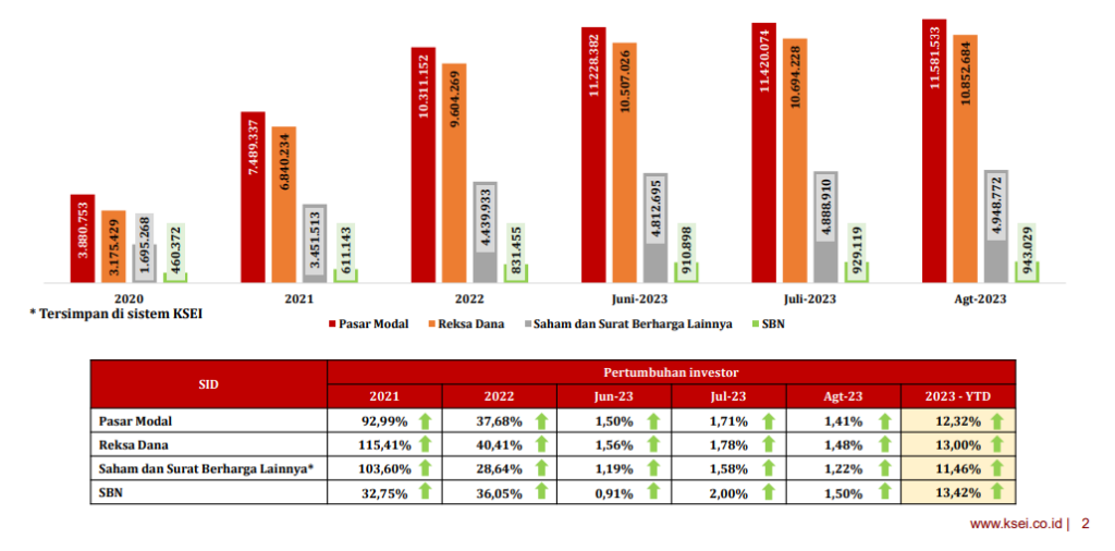 jumlah investor SBN
