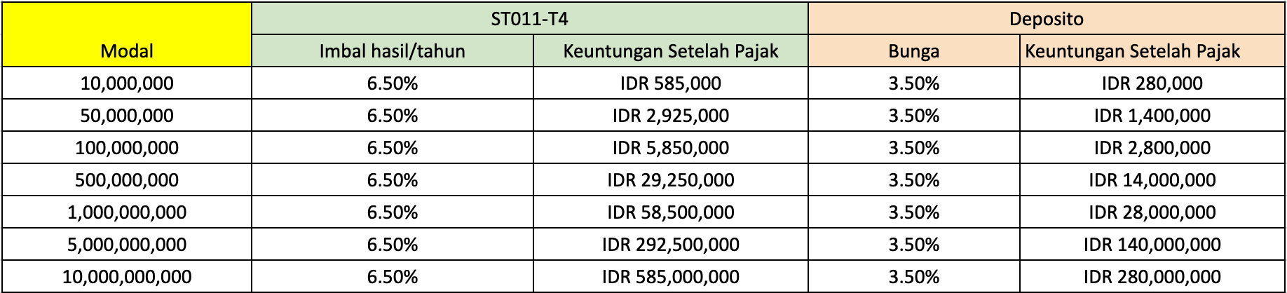 simulasi imbal hasil ST011 tenor 4 tahun