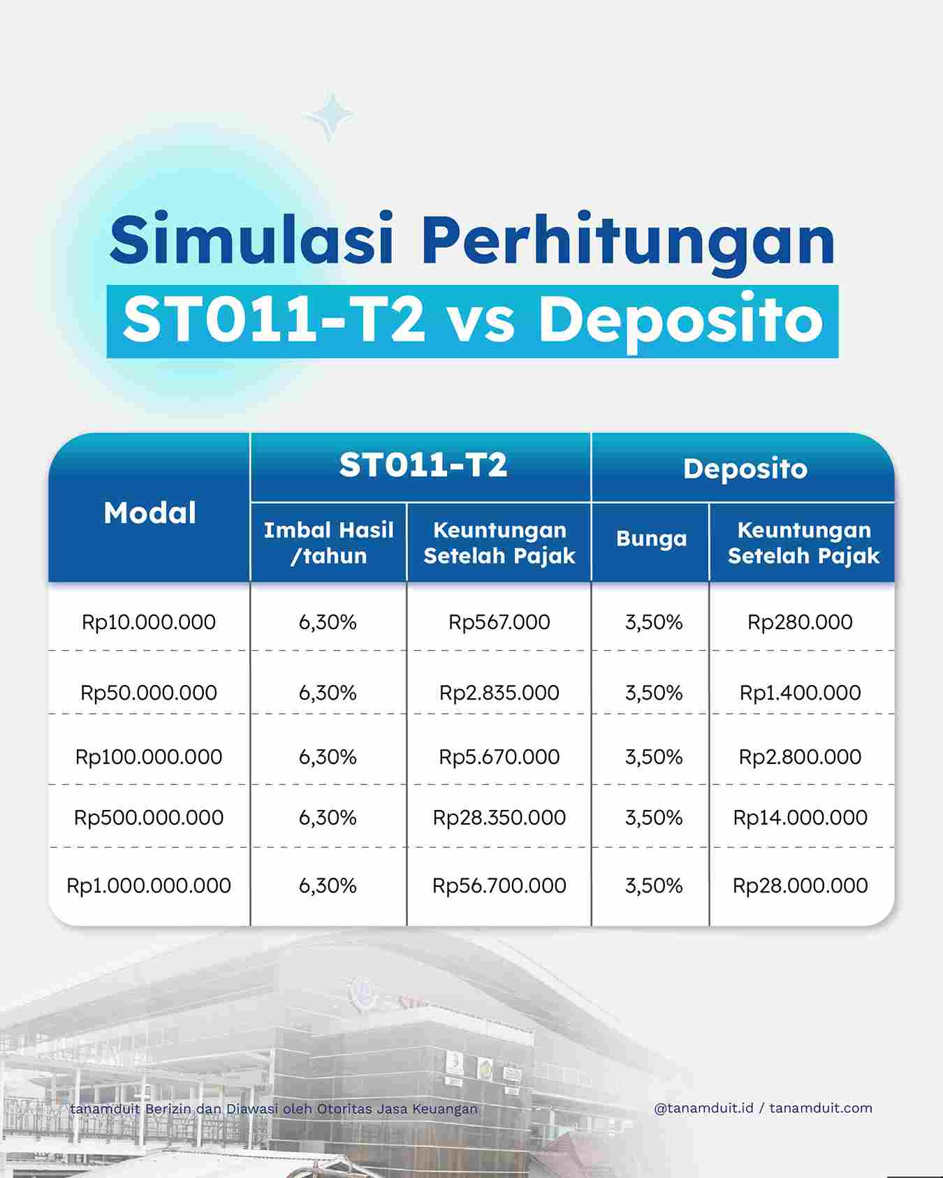simulasi imbal hasil st011 tenor 2 tahun vs deposito