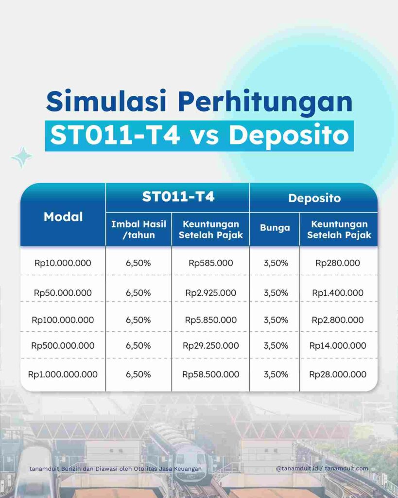 simulasi perhitungan st011 tenor 4 tahun vs deposito