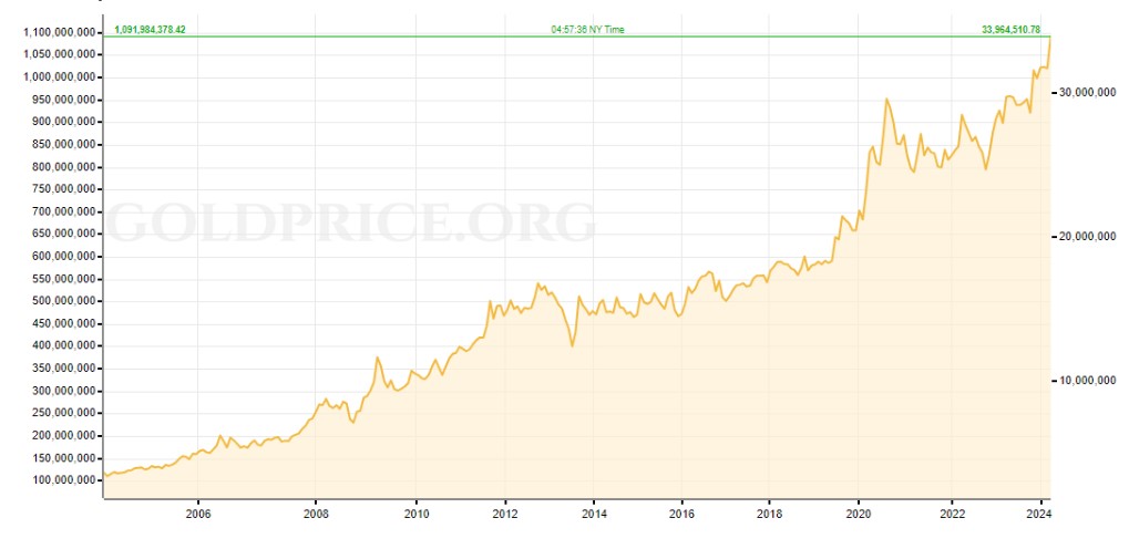 kenapa-harus-investasi-emas-harga-emas-naik-dari-tahun-ke-tahun