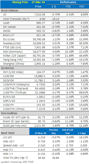 market update 28 maret 2024