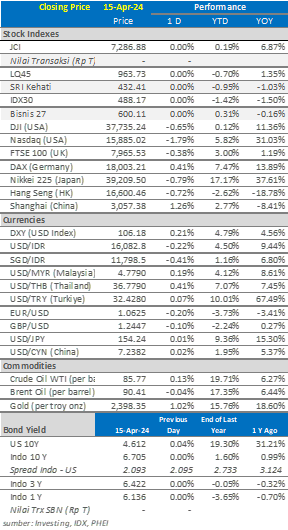 market update 16 april 2024