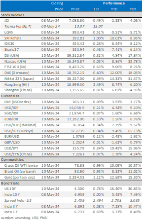 data market update 13 mei 2024