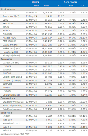 data market update 15 mei 2024