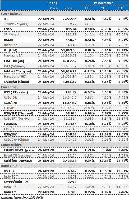 market-update-27-mei-2024
