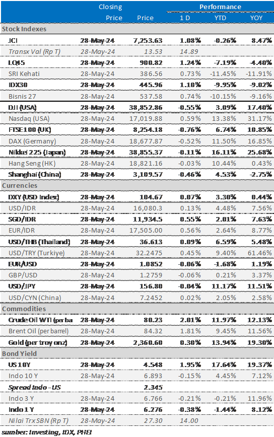 market-update-29-mei-2024