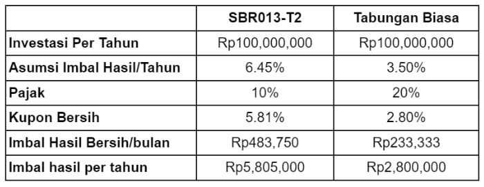 Simulasi imbal hasil investasi SBR013-T2