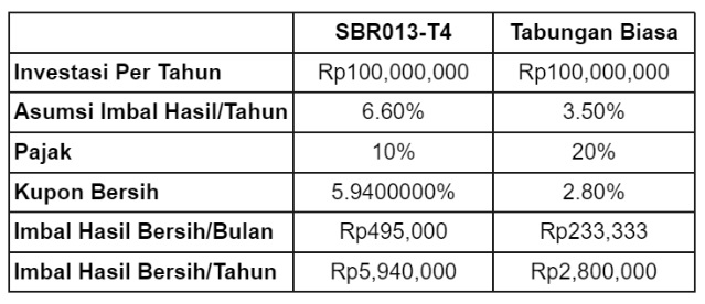 Simulasi imbal hasil investasi SBR013-T4